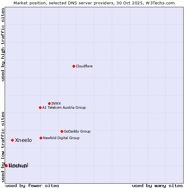 Market position of Xneelo vs. Rochen vs. Linux.pl