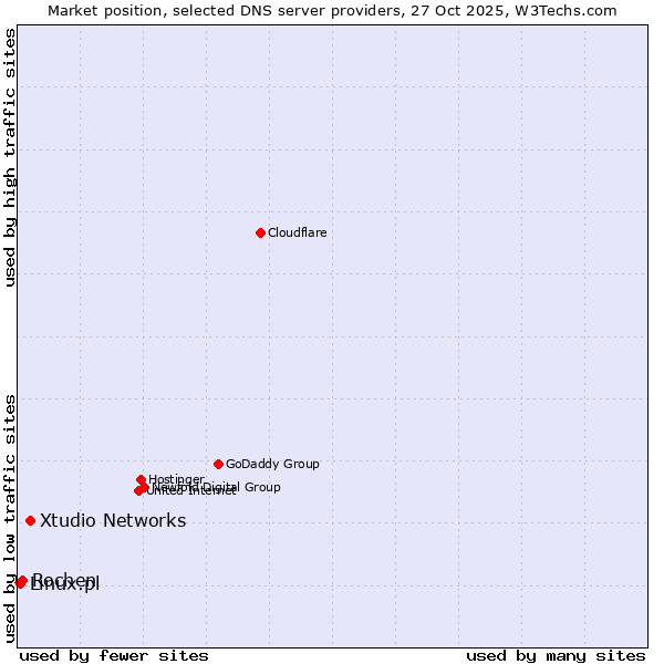 Market position of Xtudio Networks vs. Rochen vs. Linux.pl