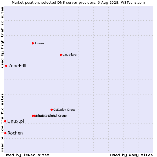 Market position of ZoneEdit vs. Rochen vs. Linux.pl