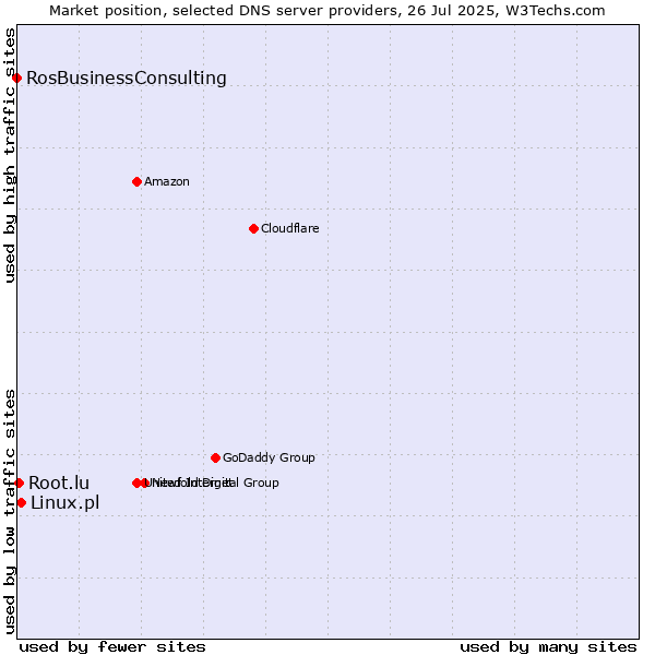 Market position of Linux.pl vs. Root.lu vs. RosBusinessConsulting