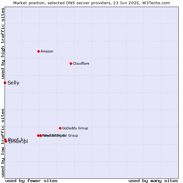 Market position of Linux.pl vs. Root.lu vs. Selly