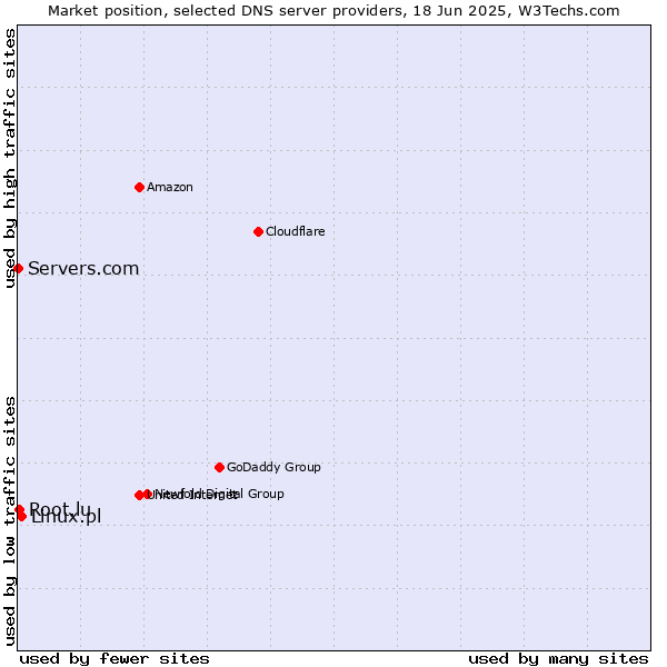 Market position of Linux.pl vs. Root.lu vs. Servers.com