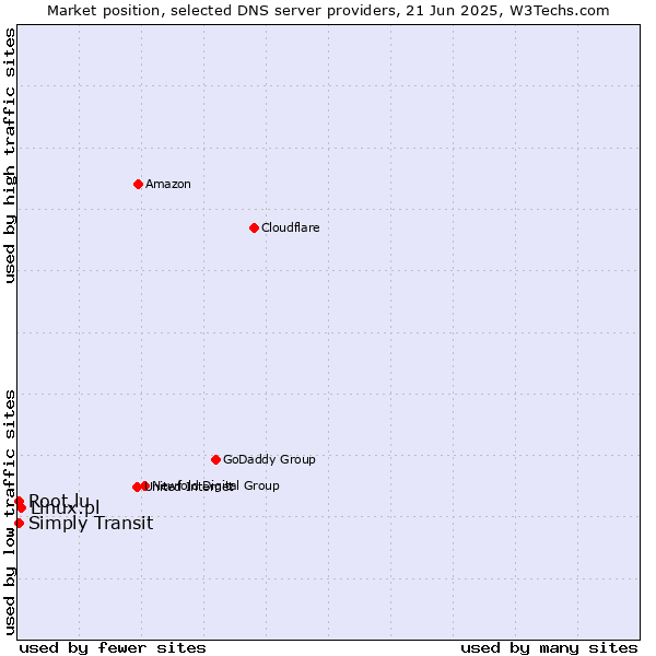 Market position of Linux.pl vs. Root.lu vs. Simply Transit