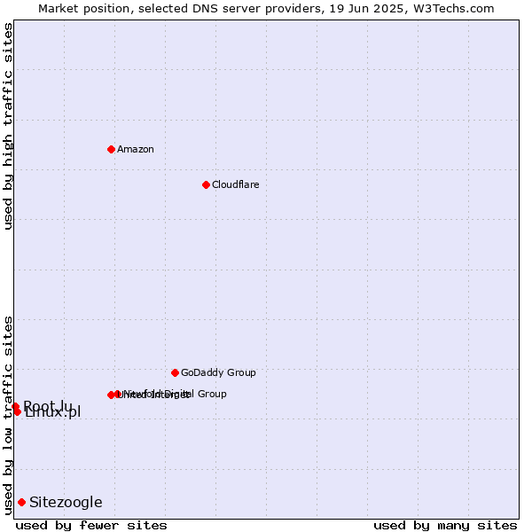 Market position of Sitezoogle vs. Linux.pl vs. Root.lu