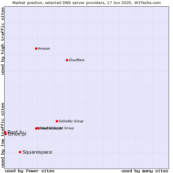 Market position of Squarespace vs. Linux.pl vs. Root.lu