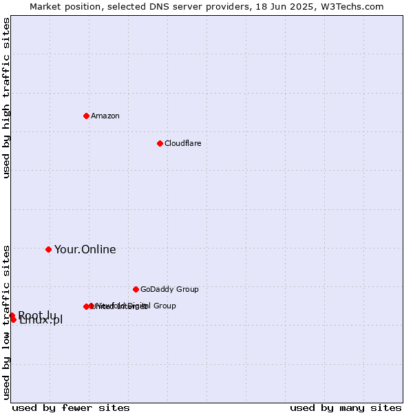 Market position of Your.Online vs. Linux.pl vs. Root.lu