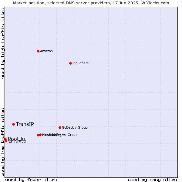 Market position of TransIP vs. Linux.pl vs. Root.lu