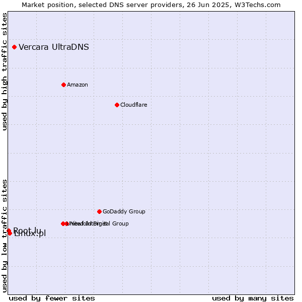 Market position of Vercara UltraDNS vs. Linux.pl vs. Root.lu