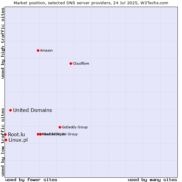 Market position of United Domains vs. Linux.pl vs. Root.lu