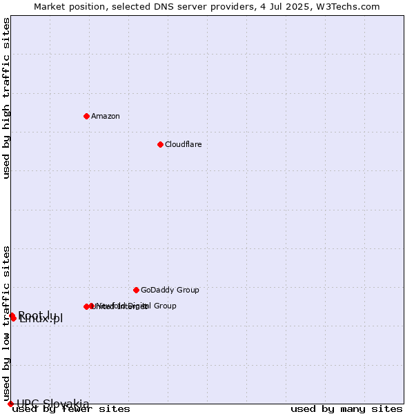 Market position of Linux.pl vs. Root.lu vs. UPC Slovakia