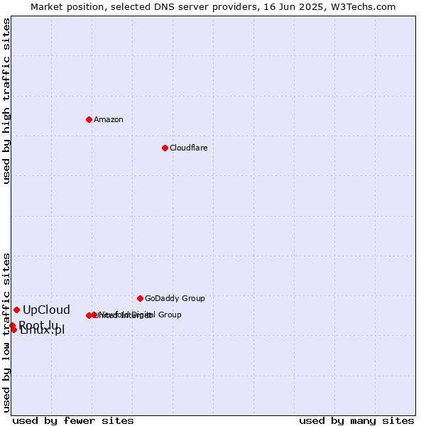Market position of UpCloud vs. Linux.pl vs. Root.lu