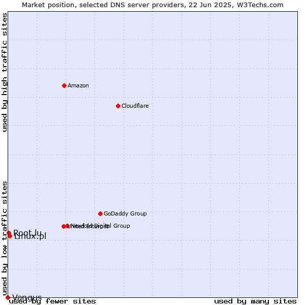 Market position of Linux.pl vs. Root.lu vs. Vangus