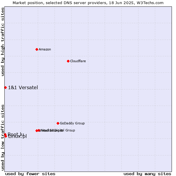Market position of Linux.pl vs. 1&1 Versatel vs. Root.lu