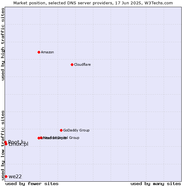 Market position of we22 vs. Linux.pl vs. Root.lu