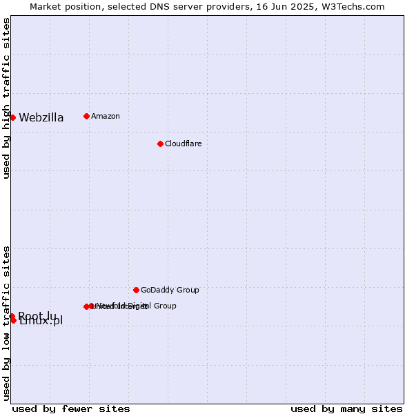 Market position of Linux.pl vs. Webzilla vs. Root.lu