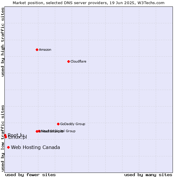 Market position of Web Hosting Canada vs. Linux.pl vs. Root.lu