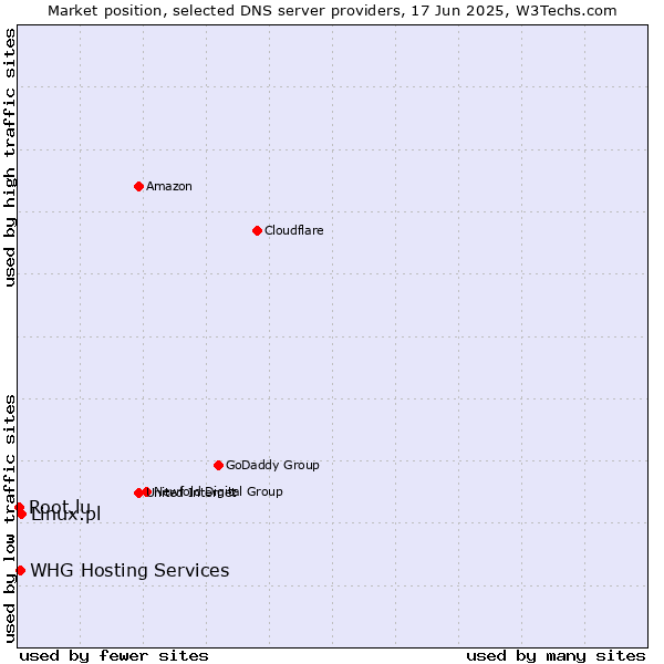 Market position of Linux.pl vs. WHG Hosting Services vs. Root.lu