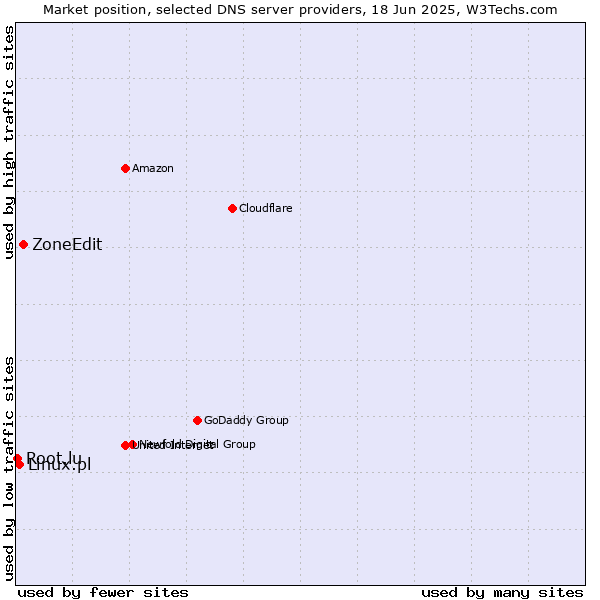 Market position of ZoneEdit vs. Linux.pl vs. Root.lu