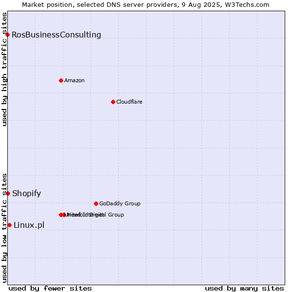 Market position of Linux.pl vs. Shopify vs. RosBusinessConsulting