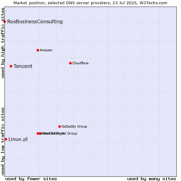 Market position of Tencent vs. Linux.pl vs. RosBusinessConsulting