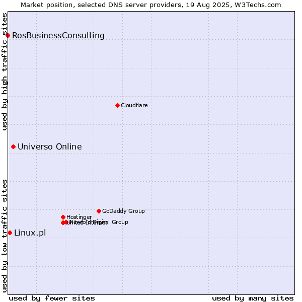 Market position of Universo Online vs. Linux.pl vs. RosBusinessConsulting