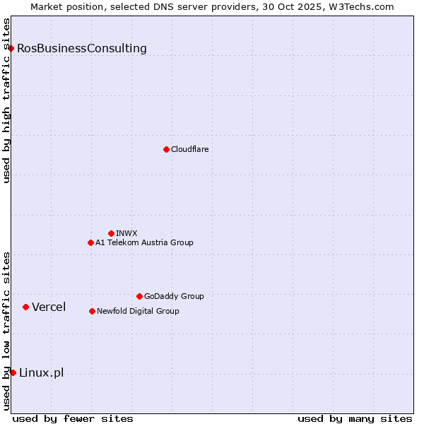 Market position of Vercel vs. Linux.pl vs. RosBusinessConsulting