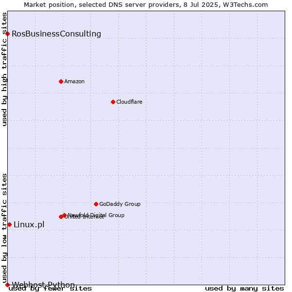 Market position of Linux.pl vs. RosBusinessConsulting vs. Webhost Python