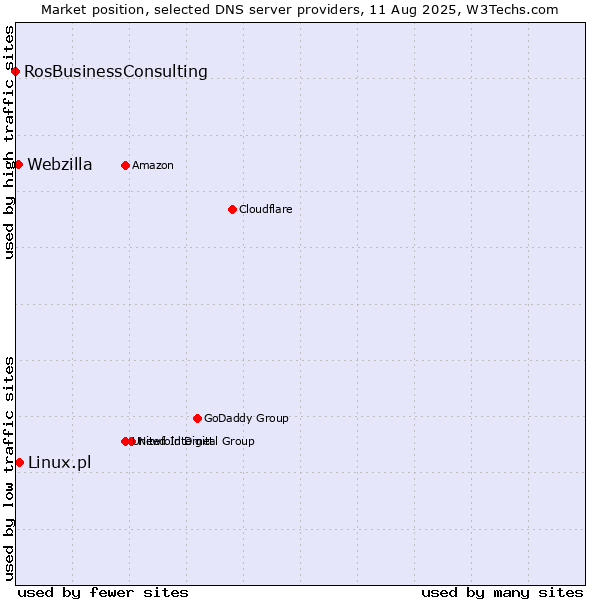 Market position of Linux.pl vs. Webzilla vs. RosBusinessConsulting