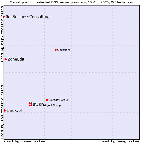 Market position of ZoneEdit vs. Linux.pl vs. RosBusinessConsulting