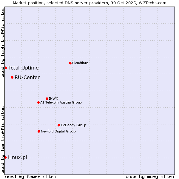 Market position of RU-Center vs. Total Uptime vs. Linux.pl