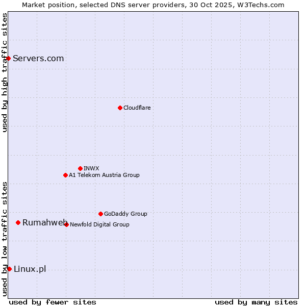 Market position of Rumahweb vs. Linux.pl vs. Servers.com
