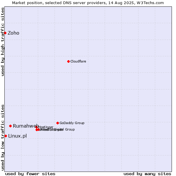 Market position of Rumahweb vs. Linux.pl vs. Zoho