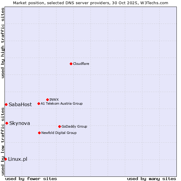 Market position of Skynova vs. SabaHost vs. Linux.pl