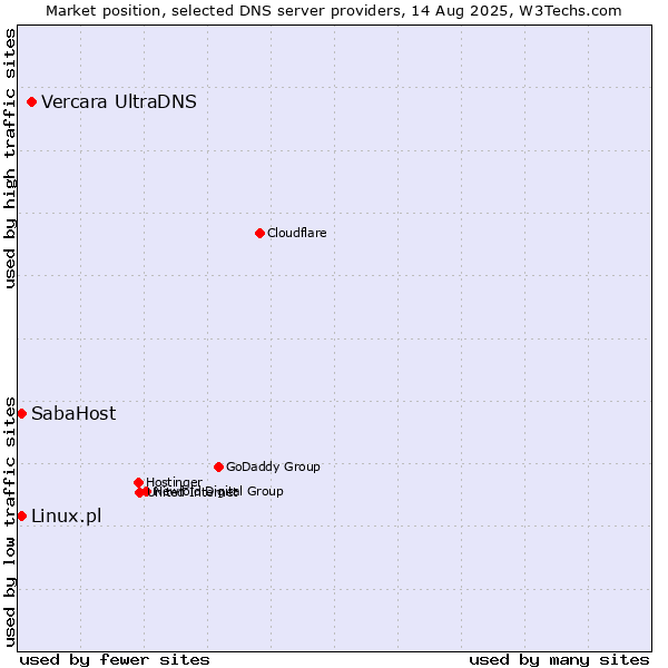 Market position of Vercara UltraDNS vs. SabaHost vs. Linux.pl