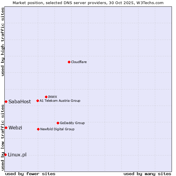 Market position of Webzi vs. SabaHost vs. Linux.pl