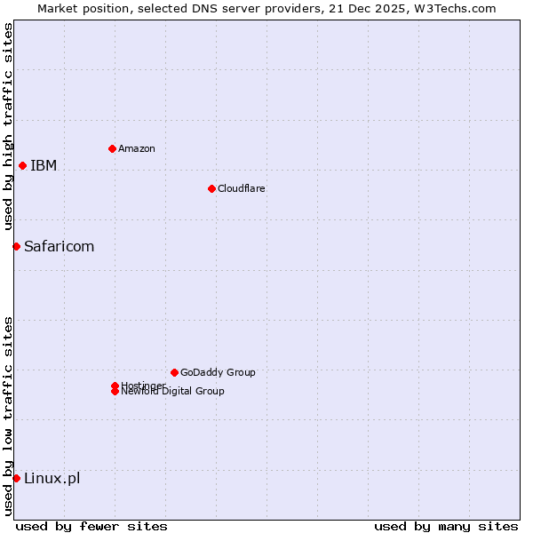 Market position of IBM vs. Safaricom vs. Linux.pl