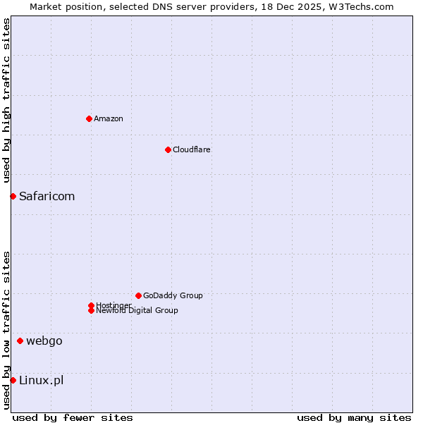 Market position of webgo vs. Safaricom vs. Linux.pl