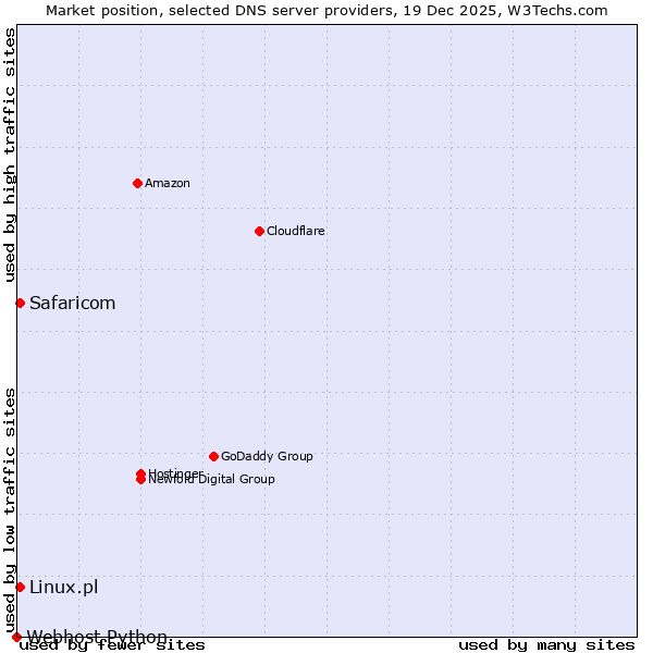 Market position of Safaricom vs. Linux.pl vs. Webhost Python