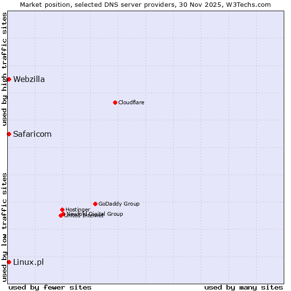 Market position of Linux.pl vs. Safaricom vs. Webzilla