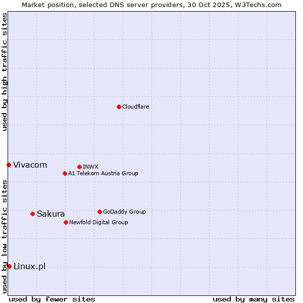 Market position of Sakura vs. Linux.pl vs. Vivacom