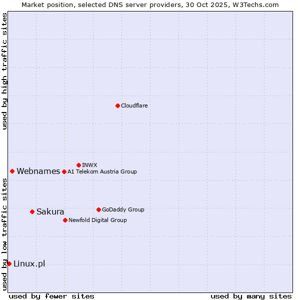 Market position of Sakura vs. Webnames vs. Linux.pl