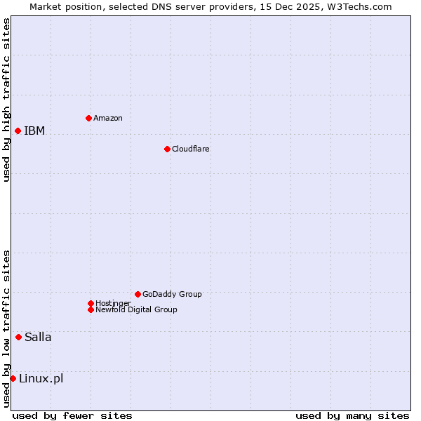 Market position of Salla vs. IBM vs. Linux.pl