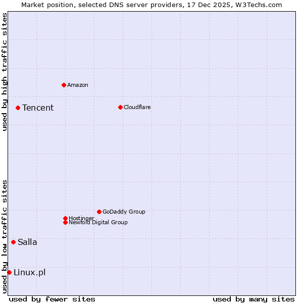 Market position of Tencent vs. Salla vs. Linux.pl