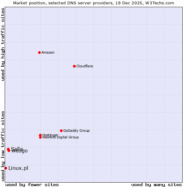 Market position of webgo vs. Salla vs. Linux.pl