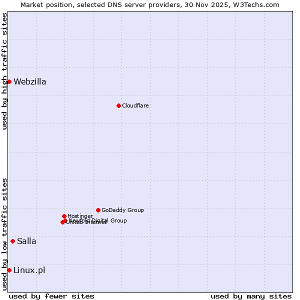 Market position of Salla vs. Linux.pl vs. Webzilla