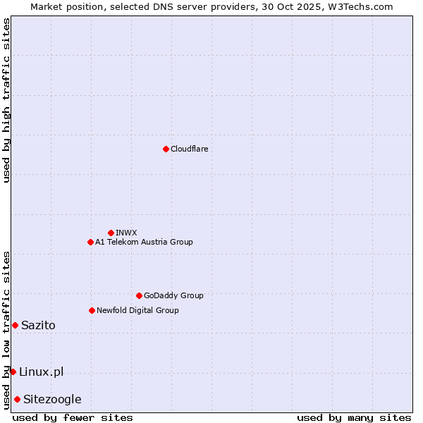Market position of Sitezoogle vs. Sazito vs. Linux.pl
