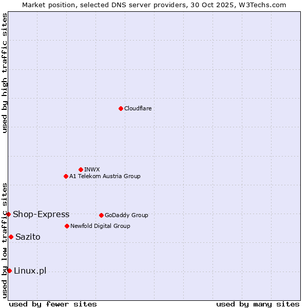 Market position of Sazito vs. Linux.pl vs. Shop-Express