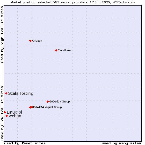 Market position of webgo vs. ScalaHosting vs. Linux.pl