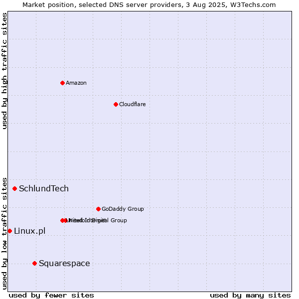 Market position of Squarespace vs. SchlundTech vs. Linux.pl