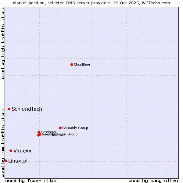 Market position of Vimexx vs. SchlundTech vs. Linux.pl